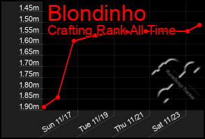 Total Graph of Blondinho