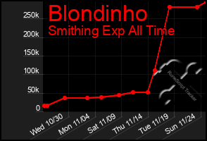 Total Graph of Blondinho