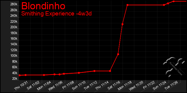 Last 31 Days Graph of Blondinho