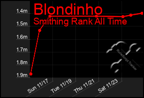 Total Graph of Blondinho