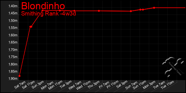 Last 31 Days Graph of Blondinho