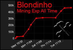 Total Graph of Blondinho