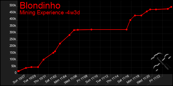 Last 31 Days Graph of Blondinho