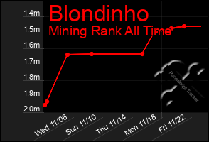 Total Graph of Blondinho