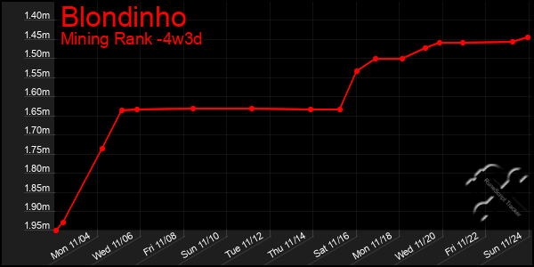 Last 31 Days Graph of Blondinho