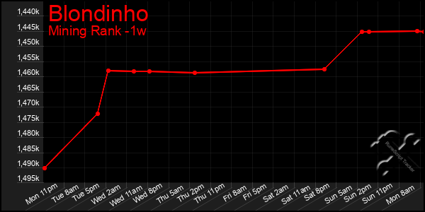 Last 7 Days Graph of Blondinho