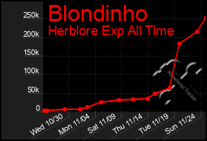 Total Graph of Blondinho