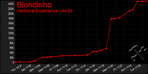 Last 31 Days Graph of Blondinho