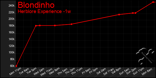 Last 7 Days Graph of Blondinho