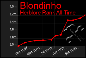 Total Graph of Blondinho