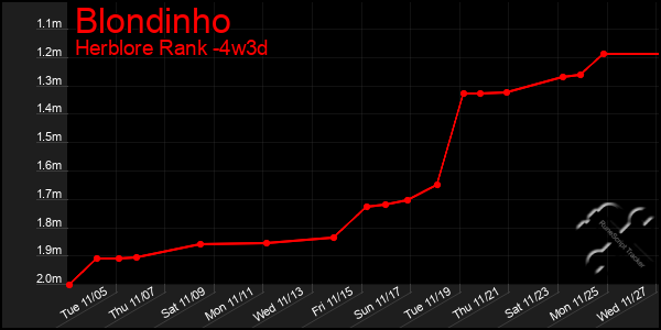 Last 31 Days Graph of Blondinho