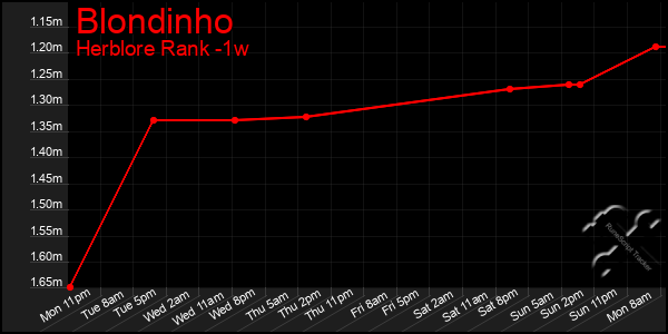 Last 7 Days Graph of Blondinho