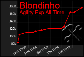 Total Graph of Blondinho