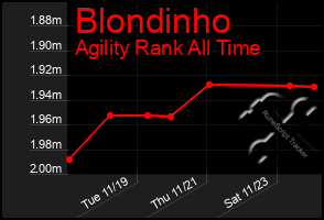 Total Graph of Blondinho