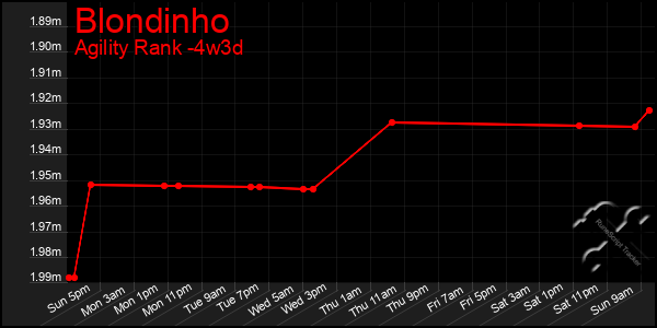 Last 31 Days Graph of Blondinho