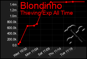 Total Graph of Blondinho