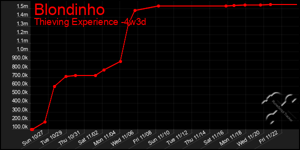 Last 31 Days Graph of Blondinho