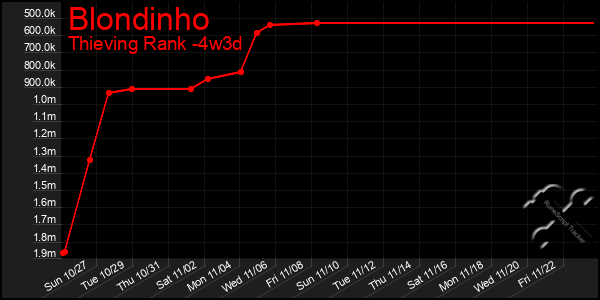 Last 31 Days Graph of Blondinho