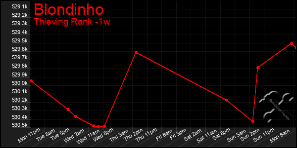 Last 7 Days Graph of Blondinho