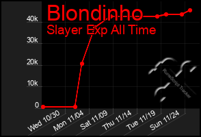 Total Graph of Blondinho