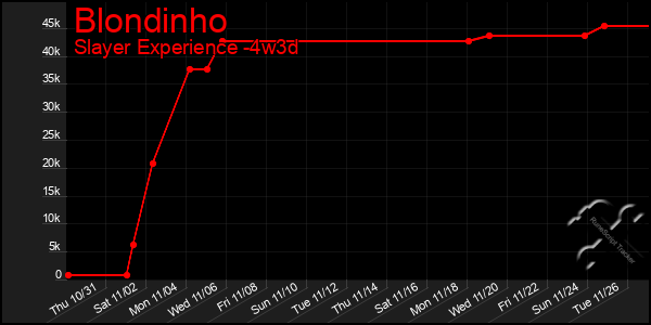 Last 31 Days Graph of Blondinho