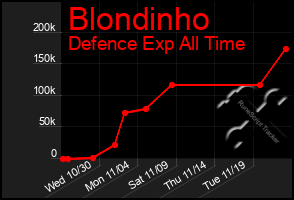 Total Graph of Blondinho