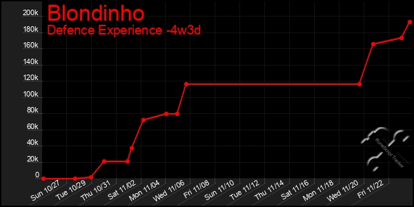 Last 31 Days Graph of Blondinho