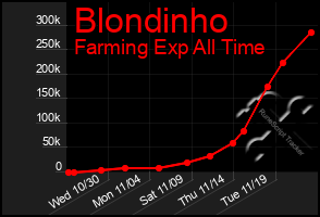 Total Graph of Blondinho