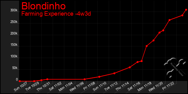 Last 31 Days Graph of Blondinho