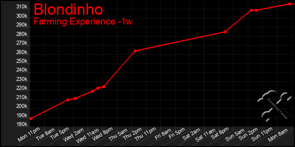 Last 7 Days Graph of Blondinho