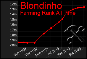 Total Graph of Blondinho