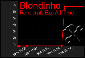 Total Graph of Blondinho