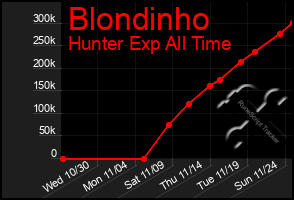 Total Graph of Blondinho