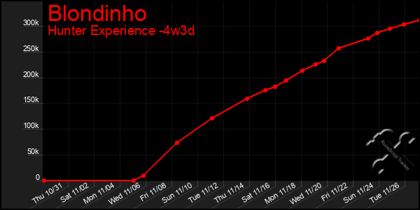 Last 31 Days Graph of Blondinho