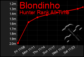 Total Graph of Blondinho