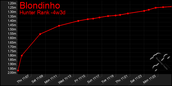 Last 31 Days Graph of Blondinho