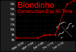 Total Graph of Blondinho