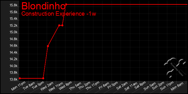 Last 7 Days Graph of Blondinho