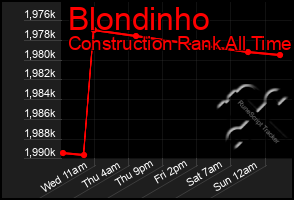 Total Graph of Blondinho