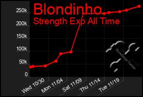 Total Graph of Blondinho