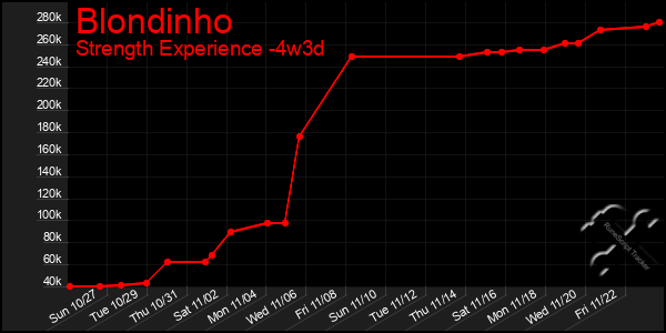 Last 31 Days Graph of Blondinho