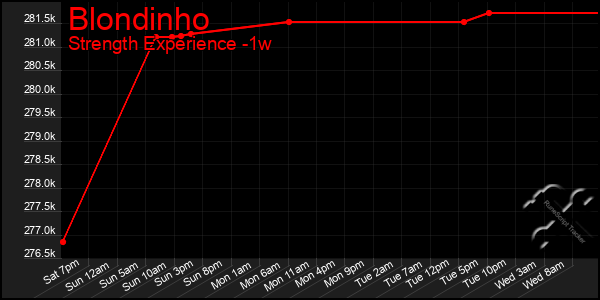 Last 7 Days Graph of Blondinho