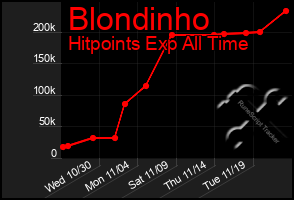 Total Graph of Blondinho