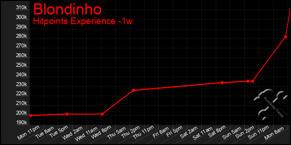 Last 7 Days Graph of Blondinho