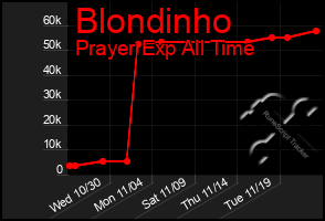 Total Graph of Blondinho