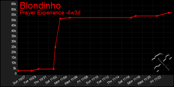 Last 31 Days Graph of Blondinho