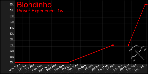 Last 7 Days Graph of Blondinho