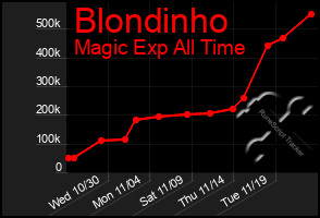 Total Graph of Blondinho