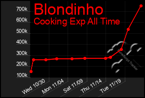 Total Graph of Blondinho