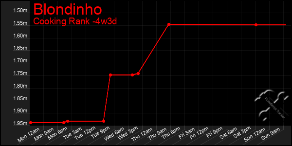 Last 31 Days Graph of Blondinho